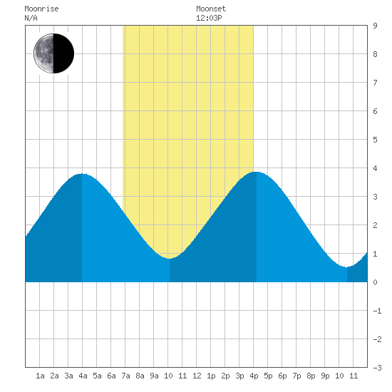 Texas Tower tide chart for Friday, December 16, 2022