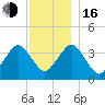 Texas Tower tide chart for Friday, December 16, 2022