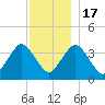 Texas Tower tide chart for Saturday, December 17, 2022
