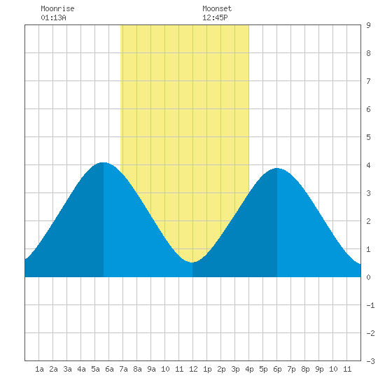 Texas Tower tide chart for Sunday, December 18, 2022