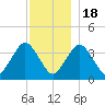 Texas Tower tide chart for Sunday, December 18, 2022