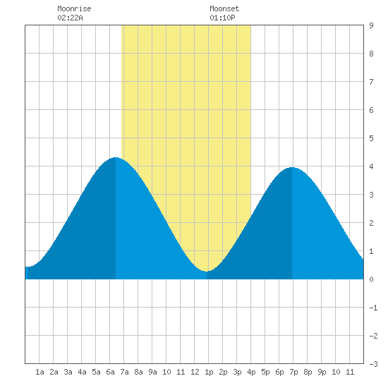 Texas Tower tide chart for Monday, December 19, 2022