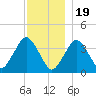 Texas Tower tide chart for Monday, December 19, 2022