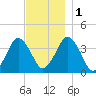 Texas Tower tide chart for Thursday, December 1, 2022