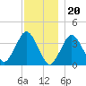 Texas Tower tide chart for Tuesday, December 20, 2022