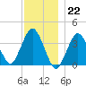 Texas Tower tide chart for Thursday, December 22, 2022
