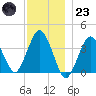 Texas Tower tide chart for Friday, December 23, 2022