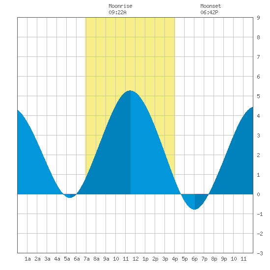 Texas Tower tide chart for Sunday, December 25, 2022
