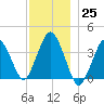 Texas Tower tide chart for Sunday, December 25, 2022