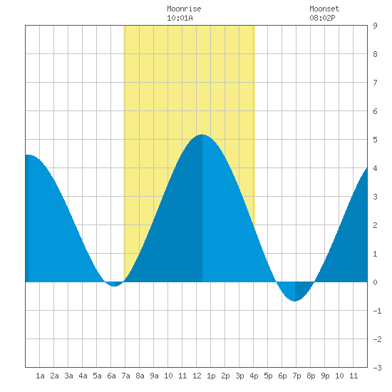 Texas Tower tide chart for Monday, December 26, 2022