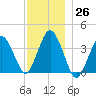 Texas Tower tide chart for Monday, December 26, 2022