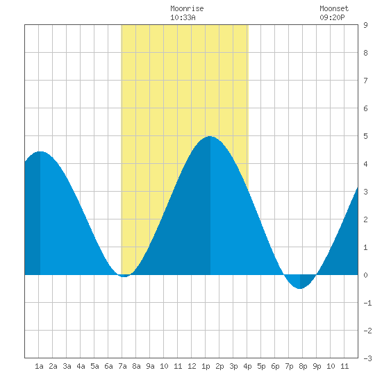 Texas Tower tide chart for Tuesday, December 27, 2022