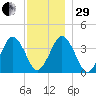 Texas Tower tide chart for Thursday, December 29, 2022