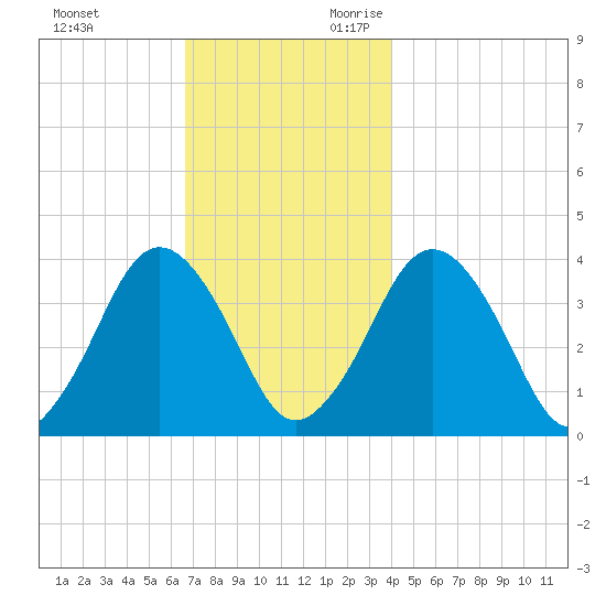 Texas Tower tide chart for Friday, December 2, 2022