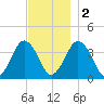 Texas Tower tide chart for Friday, December 2, 2022