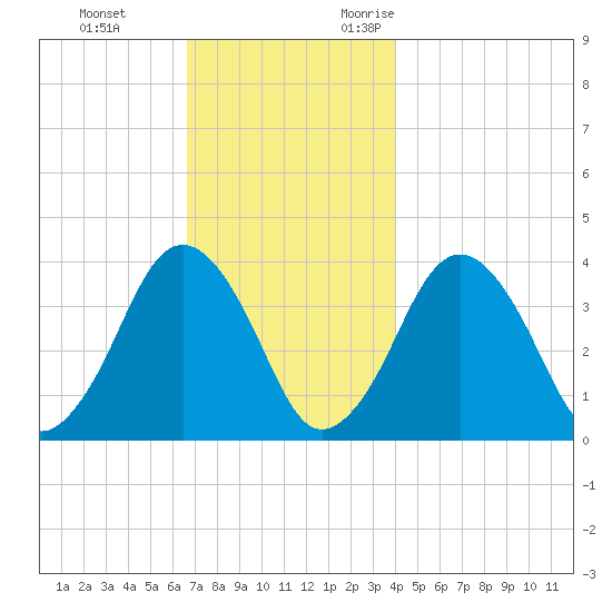 Texas Tower tide chart for Saturday, December 3, 2022