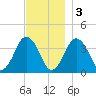 Texas Tower tide chart for Saturday, December 3, 2022