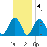 Texas Tower tide chart for Sunday, December 4, 2022