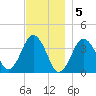 Texas Tower tide chart for Monday, December 5, 2022