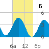 Texas Tower tide chart for Tuesday, December 6, 2022