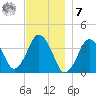Texas Tower tide chart for Wednesday, December 7, 2022
