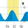 Texas Tower tide chart for Thursday, December 8, 2022