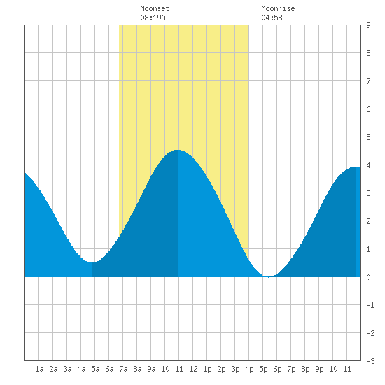 Texas Tower tide chart for Friday, December 9, 2022