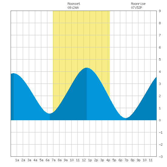 Texas Tower tide chart for Tuesday, January 10, 2023