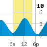 Texas Tower tide chart for Tuesday, January 10, 2023