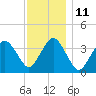 Texas Tower tide chart for Wednesday, January 11, 2023