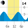 Texas Tower tide chart for Saturday, January 14, 2023