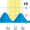 Texas Tower tide chart for Sunday, January 15, 2023