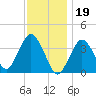 Texas Tower tide chart for Thursday, January 19, 2023