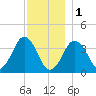 Texas Tower tide chart for Sunday, January 1, 2023