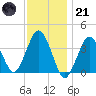 Texas Tower tide chart for Saturday, January 21, 2023