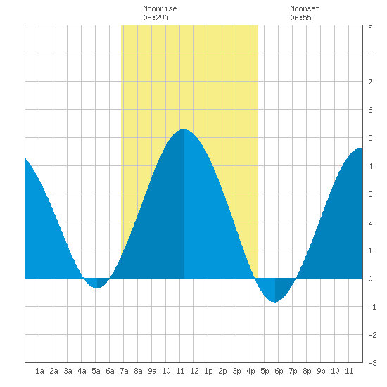 Texas Tower tide chart for Monday, January 23, 2023