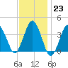 Texas Tower tide chart for Monday, January 23, 2023
