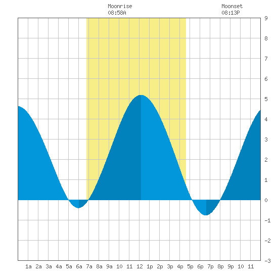 Texas Tower tide chart for Tuesday, January 24, 2023