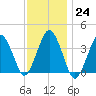 Texas Tower tide chart for Tuesday, January 24, 2023