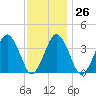 Texas Tower tide chart for Thursday, January 26, 2023