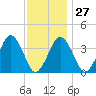 Texas Tower tide chart for Friday, January 27, 2023