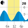 Texas Tower tide chart for Saturday, January 28, 2023
