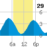 Texas Tower tide chart for Sunday, January 29, 2023