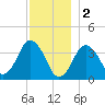 Texas Tower tide chart for Monday, January 2, 2023