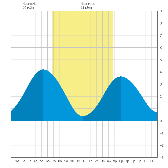 Texas Tower tide chart for Monday, January 30, 2023