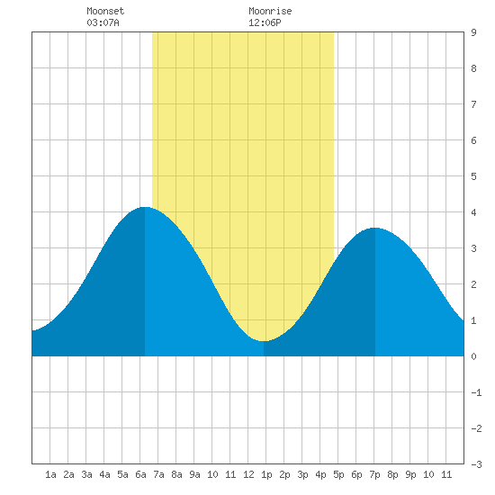 Texas Tower tide chart for Tuesday, January 31, 2023