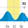 Texas Tower tide chart for Tuesday, January 31, 2023