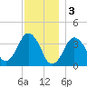 Texas Tower tide chart for Tuesday, January 3, 2023