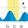 Texas Tower tide chart for Wednesday, January 4, 2023