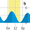 Texas Tower tide chart for Thursday, January 5, 2023